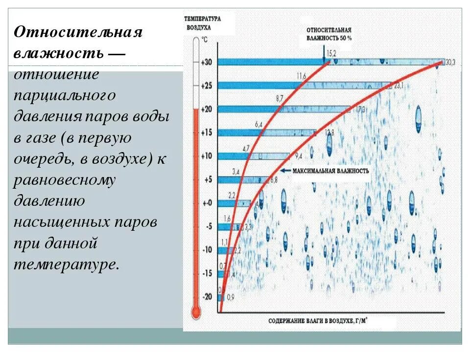 Зависимость между метеорологическими элементами. Абсолютная и Относительная влажность. Способы измерения влажности. Таблица точки росы от температуры и влажности. График зависимости относительной влажности воздуха от температуры. Влажность от температуры график.