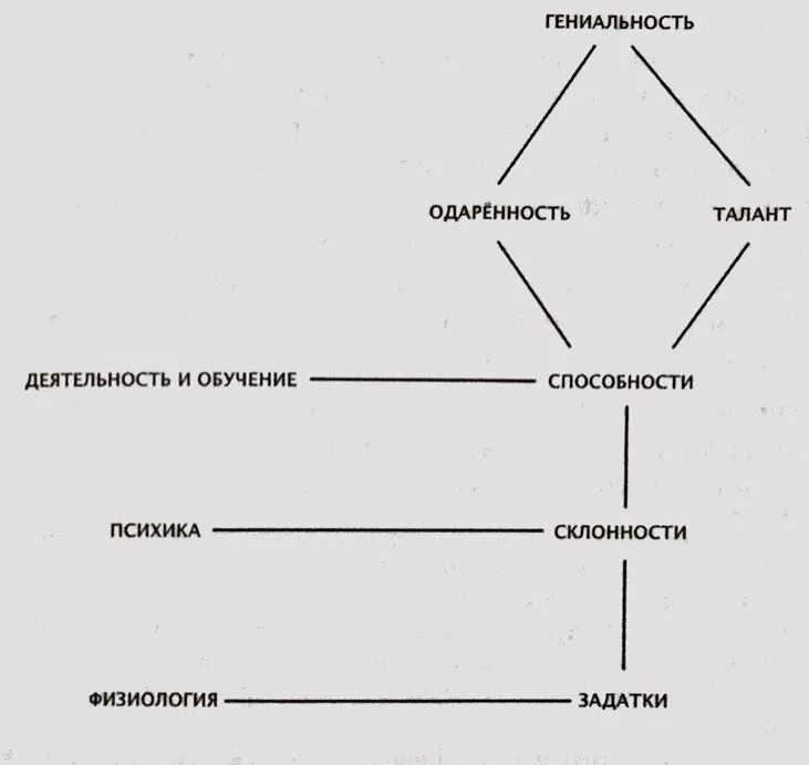 Способности задатки одарённость талант гениальность. Способность одаренность талант гениальность схема. Задатки и способности схема. Схема задатков способностей.