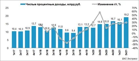 Активы и процентные доходы