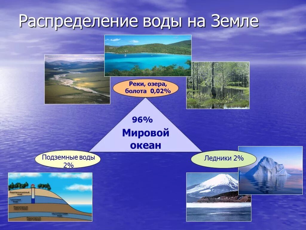 Какое имеет значение реки озера. Распределение воды на земле. Вода на земле. Презентация на тему вода на земле. Распределение гидросферы.