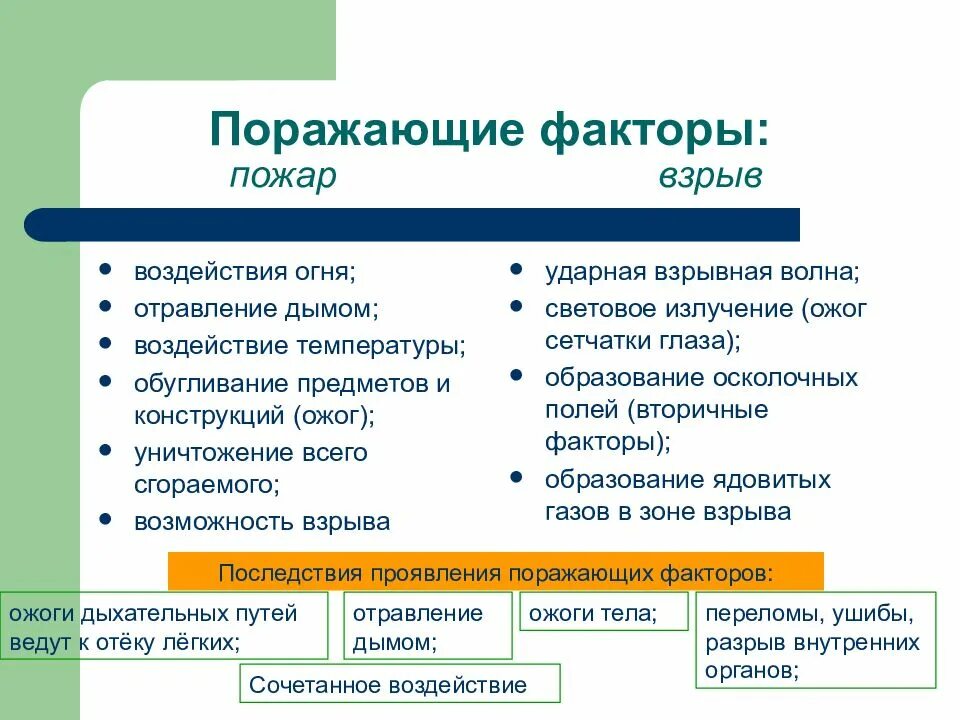 Перечислите основные поражающие факторы взрыва. Назовите поражающие факторы пожаров и взрывов. Поражающие факторы пожара ОБЖ 8 класс. Поражающие факторы ОБЖ 8 класс. Поражающие факторы пожара таблица.