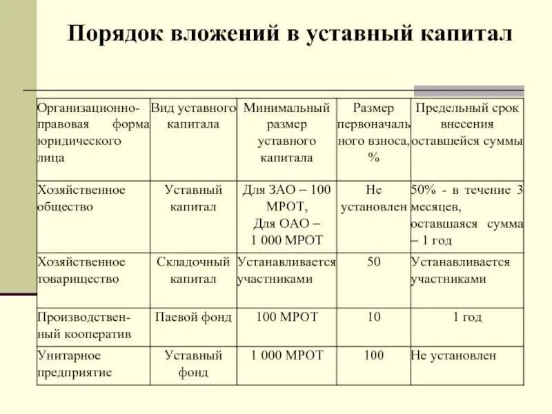 Величина уставного капитала пт. Формирование уставного капитала таблица. Минимальный размер уставного капитала предприятия:. ООО формирование уставного капитала таблица.