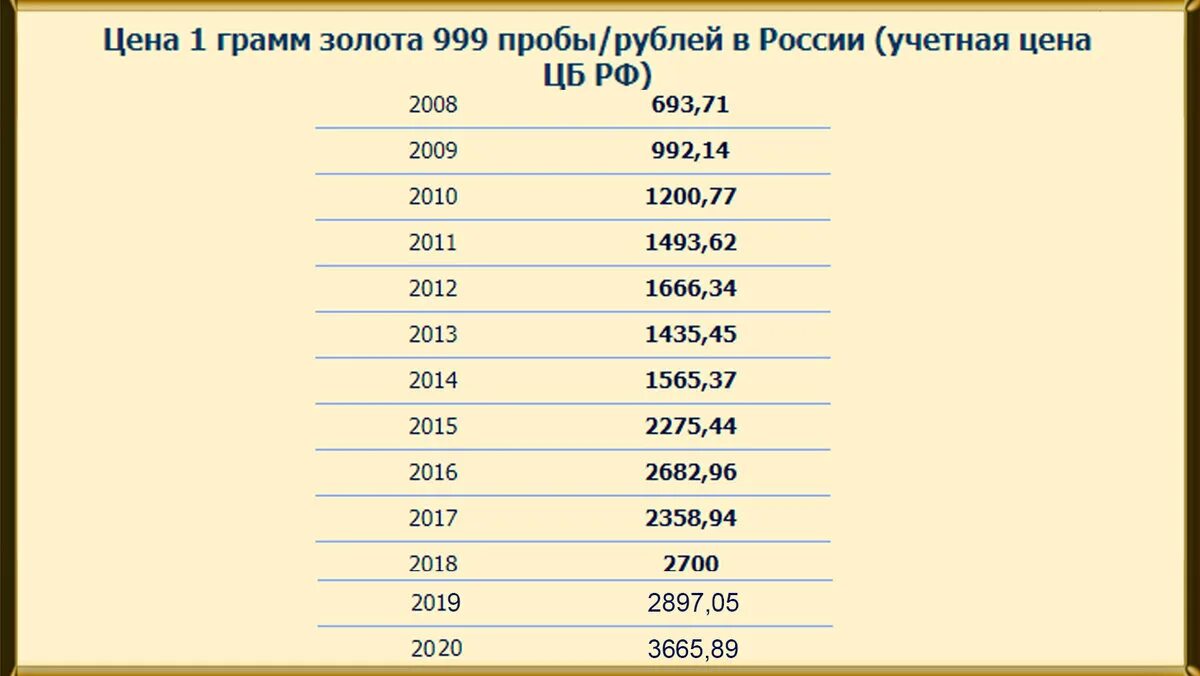 Сколько лет золотому рублю. Грамм золота. Сколько стоит золото. Стоимость золота по годам в рублях. Граммы таблица золота.