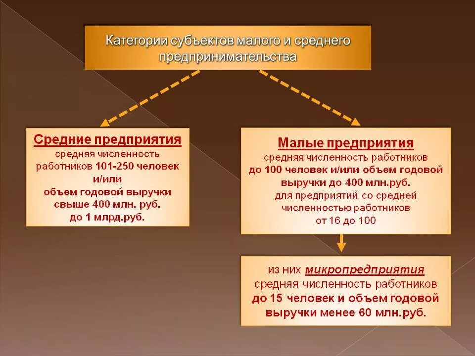 Среднее предпринимательство является. Организации малые средние крупные. Малые и средние предприятия. Среднее предприятие. Крупные и средние предприятия.