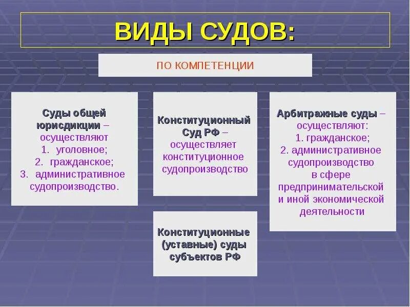 Согласно российскому законодательству в рамках какой юрисдикции. Виды судов. Вилф судов. Виды судов в РФ. Виды судов и их функции.