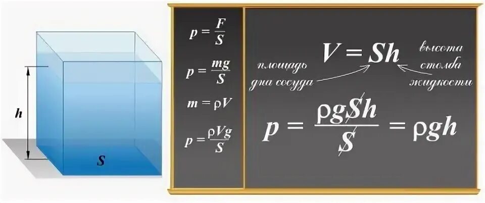 P p p po 0. P PGH физика. Формула давления p PGH. PGH формула. Вывод формулы p PGH.