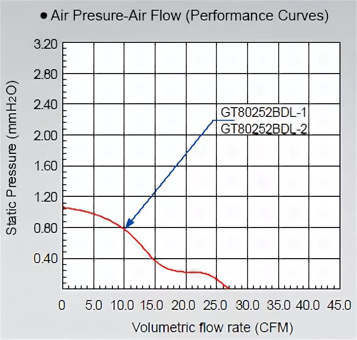 Flow performance
