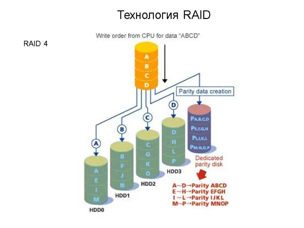 Raid 1 это. Raid 5 схема. raid 10 схема. raid 1 схема. raid 0 схема.