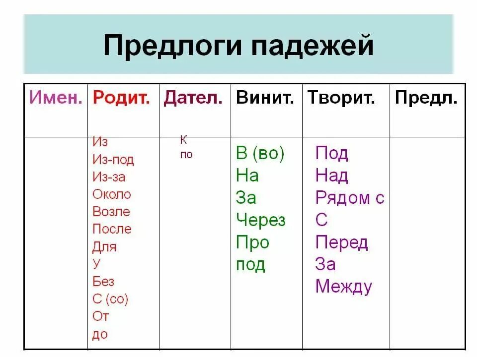 Предлоги. Падежные предлоги. Предлоги родит падежа. Предлог падежные предлоги.