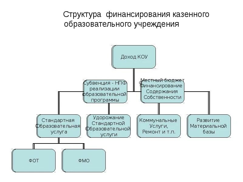 Товары в казенных учреждениях. Структура финансирования. Источники финансирования казенных учреждений. Финансирование казенных учреждений схема. Финансирование казенное учреждение рисунок.