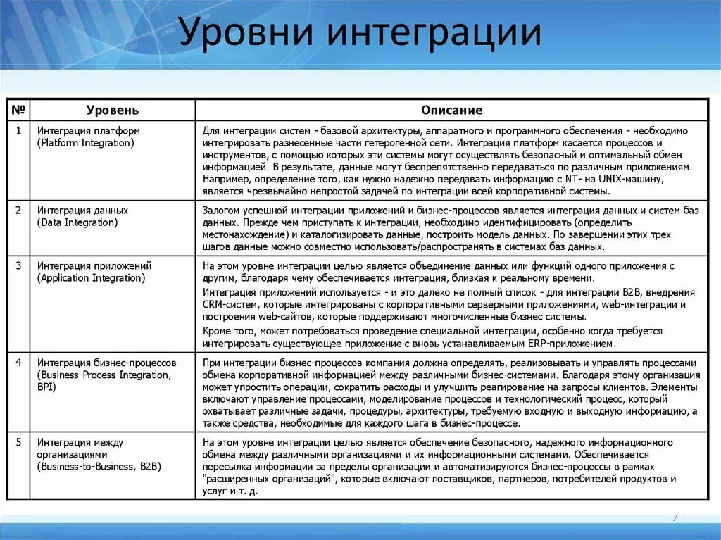 Цель интеграции уровни интеграции. Уровни интеграции. Подходы к интеграции систем. Уровни интеграции в образовании. Перечислите уровни интеграции.