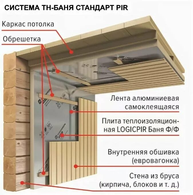 Logicpir баня. Pir плита для бани. pir панели для бани. pir-плита logicpir баня. аналог logicpir баня.