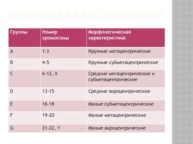 Хромосом группы d. Денверская классификация хромосом человека таблица. Денверская классификация хромосом. Крупные метацентрические хромосомы. Денверская и Парижская классификация хромосом.