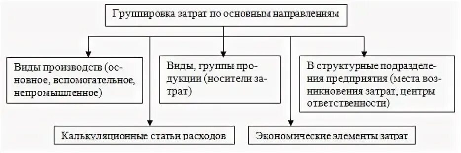 Группировка затрат на производство по экономическим элементам