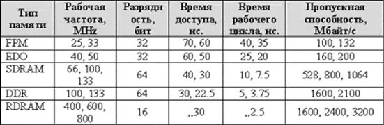 Таблица частот оперативной памяти. Таблица частот ОЗУ ddr2. Основные характеристики оперативной памяти таблица. Сравнение типов оперативной памяти таблица. Максимальная рабочая частота