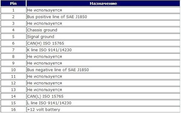 Прошивка ваз 2114 8 клапанов. Таблица кодов ошибок ВАЗ 2114 8 клапанов. Таблица самодиагностики ВАЗ 2114. Коды ошибок ВАЗ 2115 инжектор 8 1.1. Таблица ошибок ВАЗ 2115.