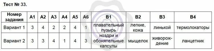 Итоговый тест биология 8. Тест 33 итоговый тест. Тест 33 итоговый тест за третью четверть. Ответы тест по биологии 6 класс за 3 четверть. Биология 7 класс тесты с ответами.