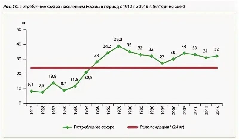 Потребление сахара человеком в год. Потребление сахара. Потребление сахара по годам. Потребление сахара в мире. Статистика потребления сахара в России по годам.