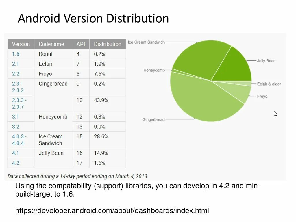 Проект операционные системы android и ios. Операционные системы андроид и IOS. Версии андроид и IOS. Статистика операционных систем на телефонах 2023.