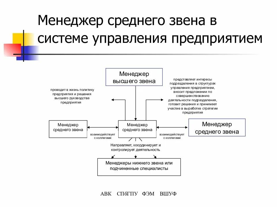 Функции среднего менеджера. Менеджер среднего звена. менеджеры среднего звена управления. управленец среднего звена. менеджер высшего звена.