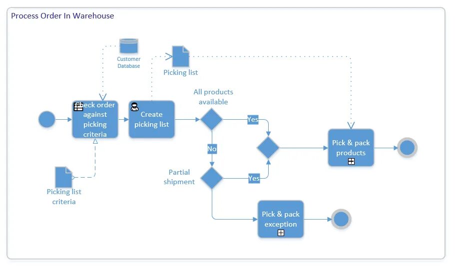 Processing your order. Модель e-Commerce. Ордер процессинг это. Процесс order fulfillment. End-to-end процесс в разработке.