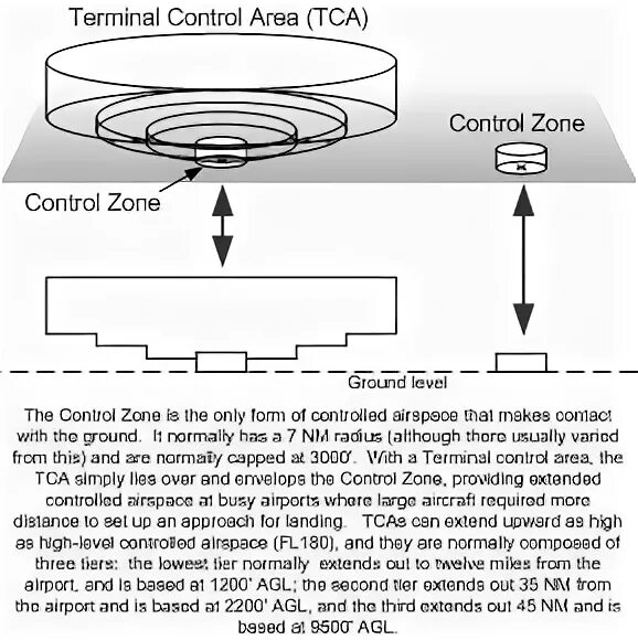 Terminal Control area. Terminal Control. 2. Approach and Terminal Control. Restructing area Control. Area control