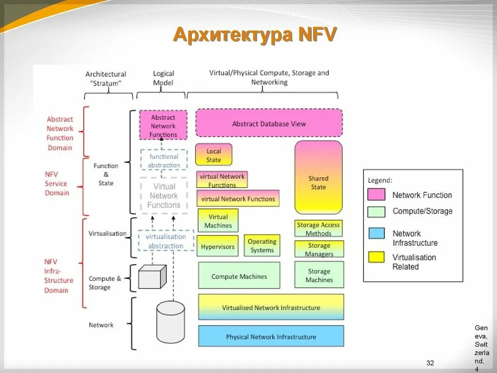 Openstack архитектура. Соотношение между sdn и nfv. C net function. Юсинг неймспейс стд. Etsi nfv.
