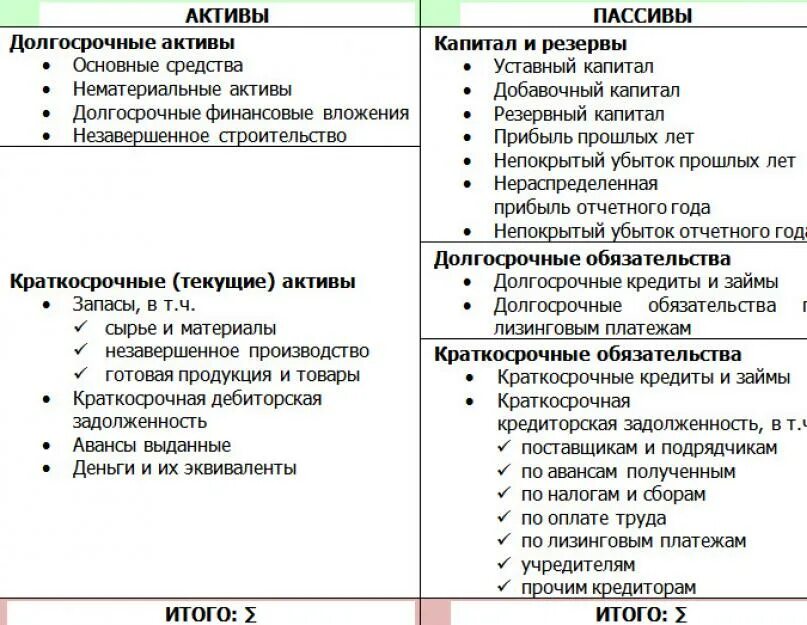 Краткосрочные кредиты актив или. Краткосрочная ссуда банка Актив или пассив. Долгосрочные ссуды банков Актив или пассив. Долгосрочные займы Актив или пассив в балансе. Краткосрочные займы Актив или пассив.