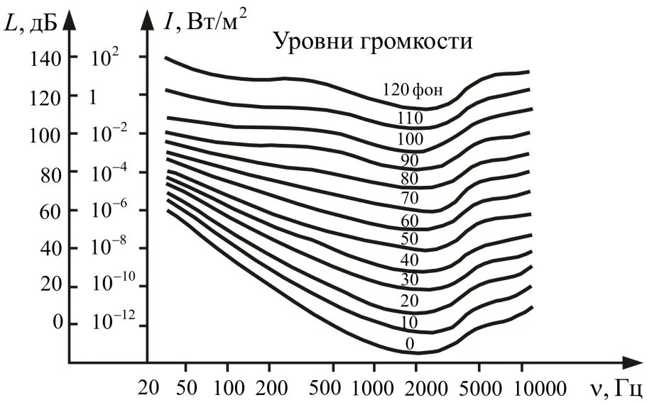 Кривые равной громкости. Кривые громкости звука. Кривая равной громкости. Кривая громкости и интенсивности от частоты. Кривые равной громкости график.