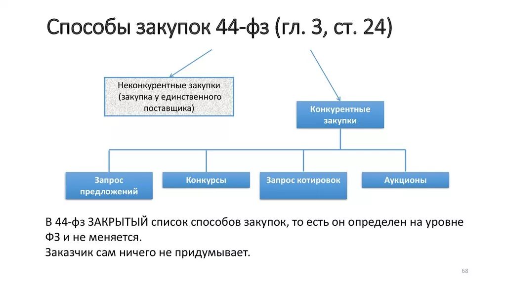 5 закупок по 44 фз. Способы госзакупок по 44 ФЗ. Способы закупок по 44-ФЗ схема. Способы закупки по 223-ФЗ таблица. Способы закупок по 223 ФЗ схема.