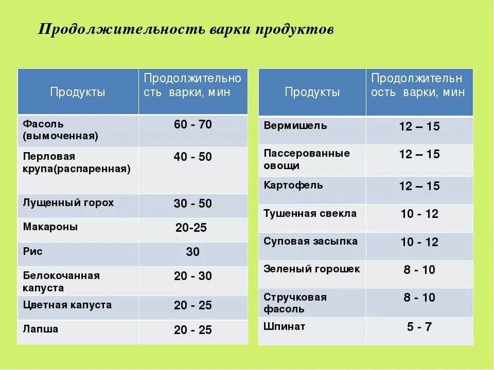 Таблица продолжительности варки продуктов. Температура варки мяса. Таблица продолжительности варки мяса. Сроки варки мяса.