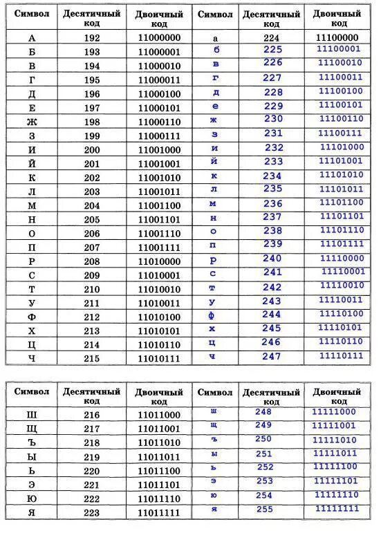 Десятичный код символа. Кодовая таблица двоичных кодов. Двоичная система кодирования таблица. Таблица перевода русских букв в двоичную систему. Таблица двоичного кода цифры.