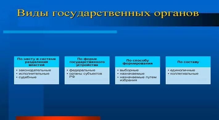 Единоличные государственные органы. Гос органы единоличные и коллегиальные. Выборные органы власти. Выборные и единоличные органы. Выборные органы рф