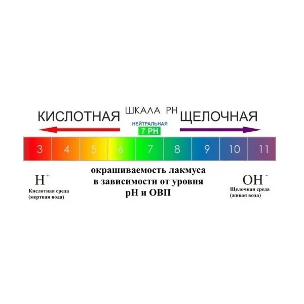 Кислотность зеленый. Шкала кислотности PH воды. Кислотно-щелочной баланс шкала PH. PH кислая щелочная нейтральная. Шкала PH для воды.