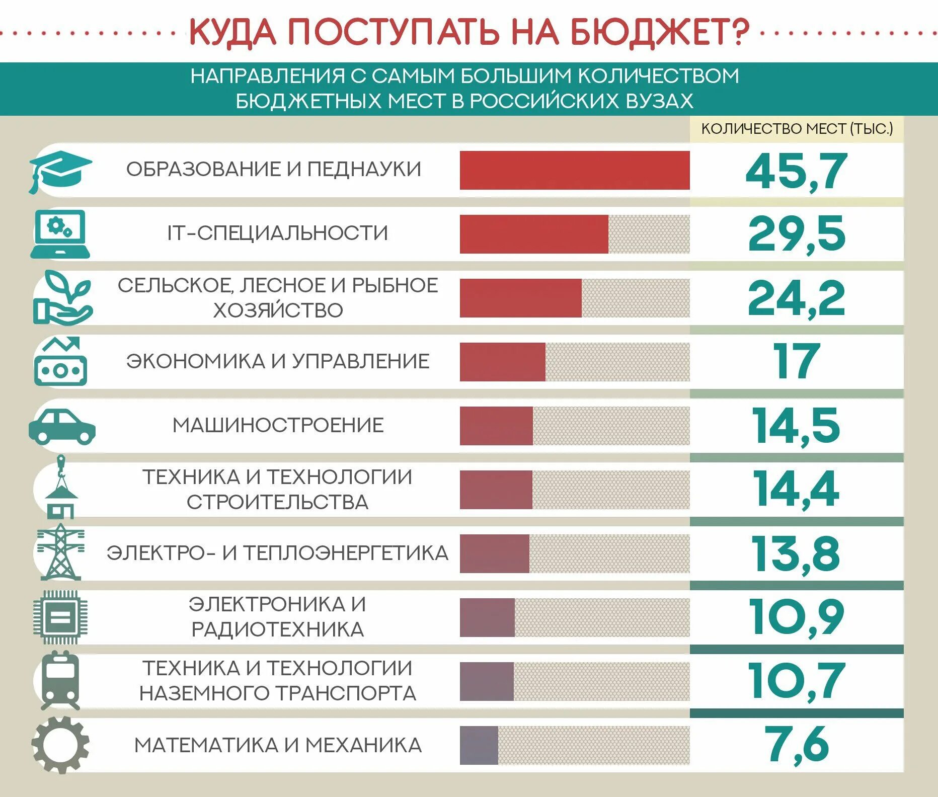 Сколько направлений можно подать. Куда можно поступить на бюджет. Как поступить на бюджет. Как поступить в вуз на бюджет. Куда легче поступить на бюджет.