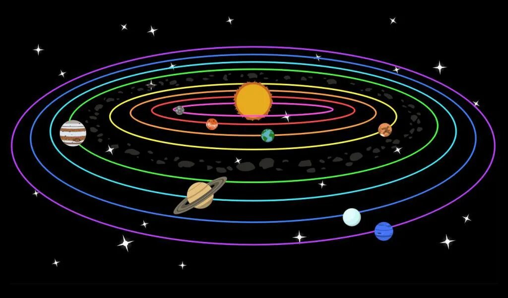 Солнечная система. Движение планет солнечной системы. Орбита солнечной системы. Орбиты планет солнечной системы.