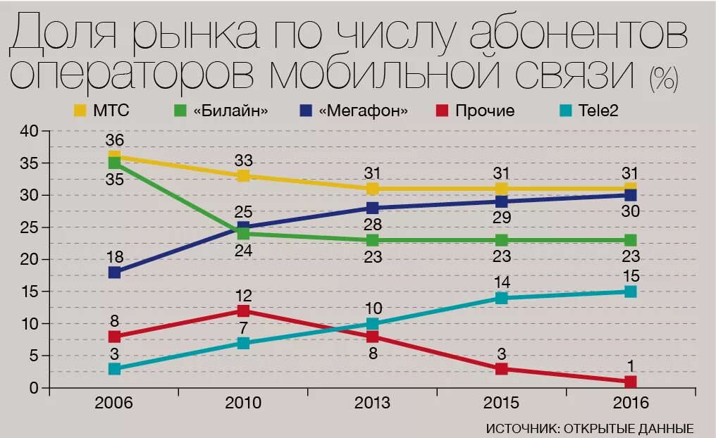 Доли рынка сотовых операторов 2020.