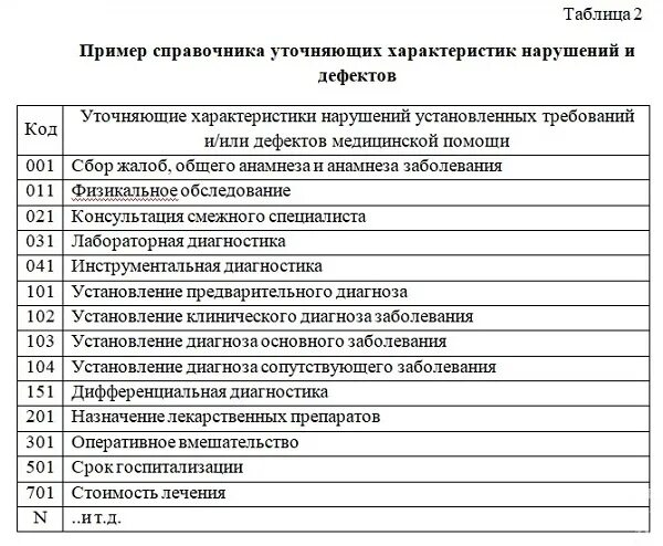 Справочник пример. Журнал контроля качества медицинской помощи. Коды по безопасности медицинских. Код дефекта медицинской помощи/нарушения 2.2.5. Коды дефектов медицинской помощи