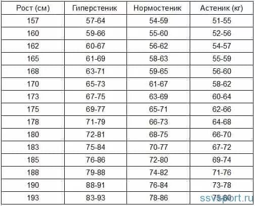 Какой рост должен быть у мужчины. Соотношение роста и веса астеник. Мужской рост и вес таблица. Таблица роста и веса для мужчин. Рост мужчины таблица.