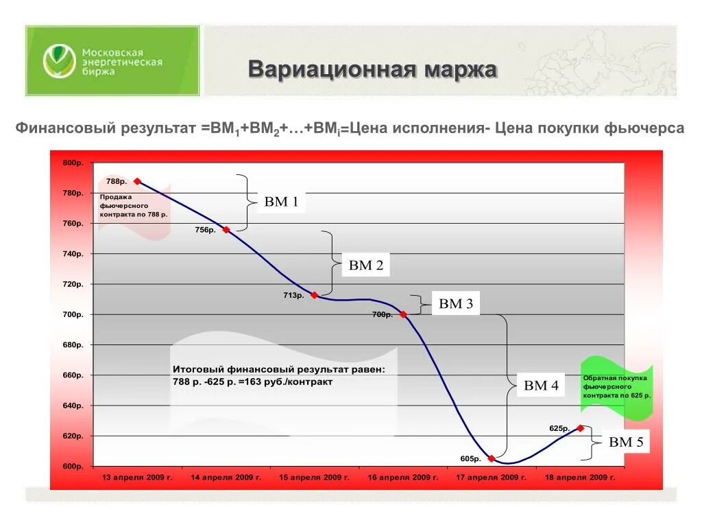 Вариационная маржа по фьючерсам пример. Цена исполнения. Что такое вариационная маржа на срочном рынке. Вариационная маржа при продаже фьючерса.