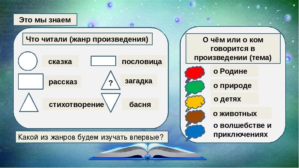 Опишите форму произведения. Жанры произведений. Жанры произведений начальная школа. Жанры произведений 1 класс. Жанры произведений в литературе.