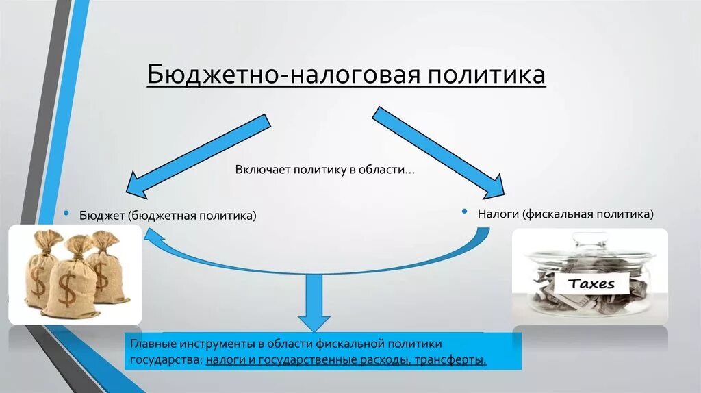 Налоги фискальная политика государства. Бюджетно-налоговая политика. Бюджетно-налоговая политика государства. Бюджетно-налоговая (фискальная) политика государства. Классификация налоговой бюджетной политики.