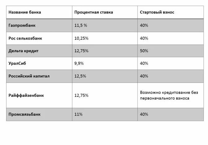 Процентная ставка в Газпромбанке. Газпромбанк ссуда процентная ставка. Взнос в банк под проценты. Стартовый взнос. Депозиты газпромбанка на сегодня