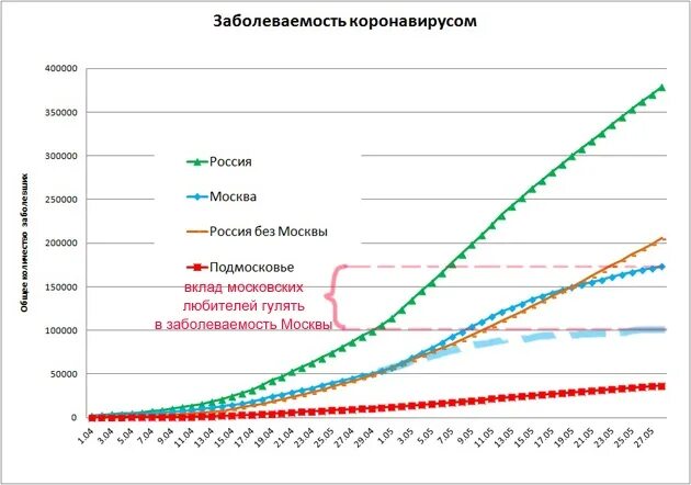 Заболеваемость ковидом сегодня. График роста заболеваемости коронавирусом в России. Статистика роста заболеваемости в России. Статистика роста заболеваемости коронавирусом. Заболеваемость коронавирусом в России.