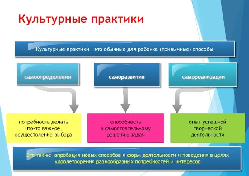 Успешные педагогические практики. Культурные практики. Культурные практики в детском саду. Культурная практика в ДОУ. Воспитательные практики в ДОУ.