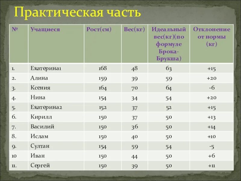 Сколько рост ученика. Рост шестиклассника. Рост и вес школьника. Вес и рост шестиклассника. Вес от роста школьников.