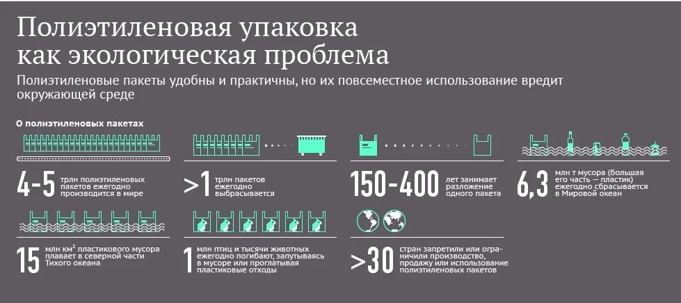 Насколько про. Использование пластиковых пакетов в России статистика. Проблемы полиэтилена. Полиэтиленовые пакеты статистика. Статистика переработки пластика в мире.