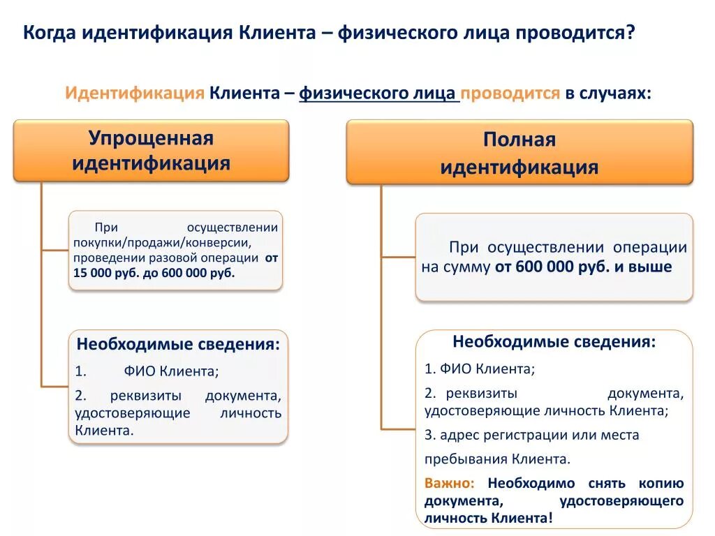 Обслуживание по счету клиента. Идентификация клиента физического лица. Идентификация клиентов банка. Упрощенная идентификация клиента физического. Упрощенная идентификация клиента физического лица в банке.