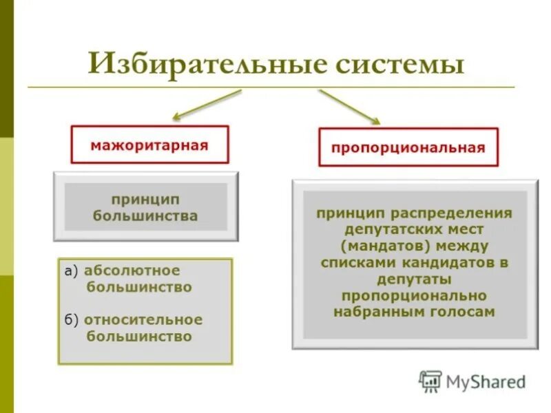 Мажоритарная и пропорциональная избирательные системы в России. Пропорциональная избирательная система. Мажоритарная избирательная система. Мажоритарная и пропорциональная избирательные системы схема. Мандат избирательное право