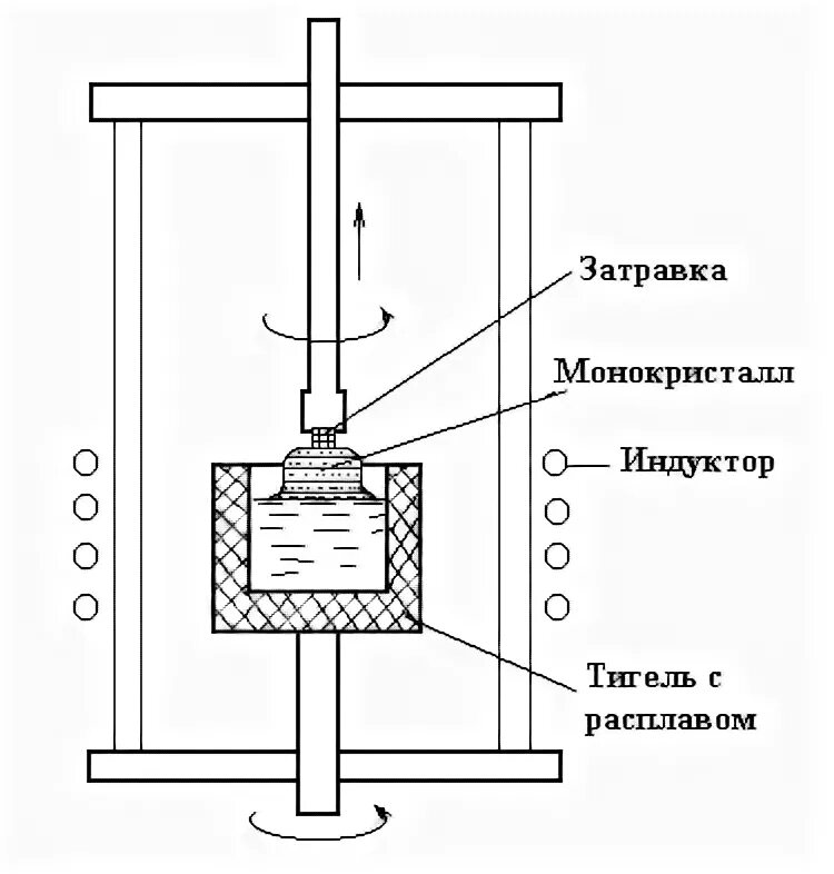 Зонной плавки. Схема установки для выращивания монокристаллов методом Чохральского. Выращивание монокристаллов. Метод зонной плавки.. Оборудование для бестигельной зонной плавки. Метод Чохральского выращивание монокристаллов.